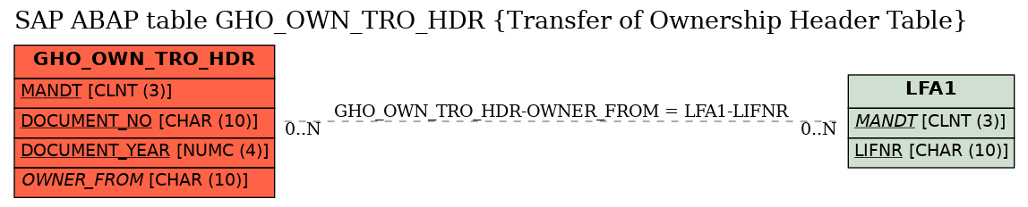 E-R Diagram for table GHO_OWN_TRO_HDR (Transfer of Ownership Header Table)