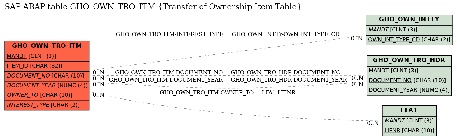 E-R Diagram for table GHO_OWN_TRO_ITM (Transfer of Ownership Item Table)