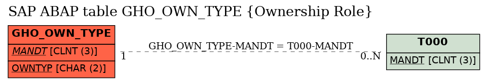 E-R Diagram for table GHO_OWN_TYPE (Ownership Role)