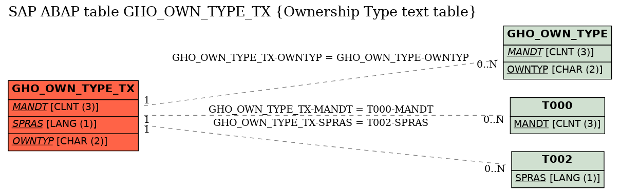 E-R Diagram for table GHO_OWN_TYPE_TX (Ownership Type text table)