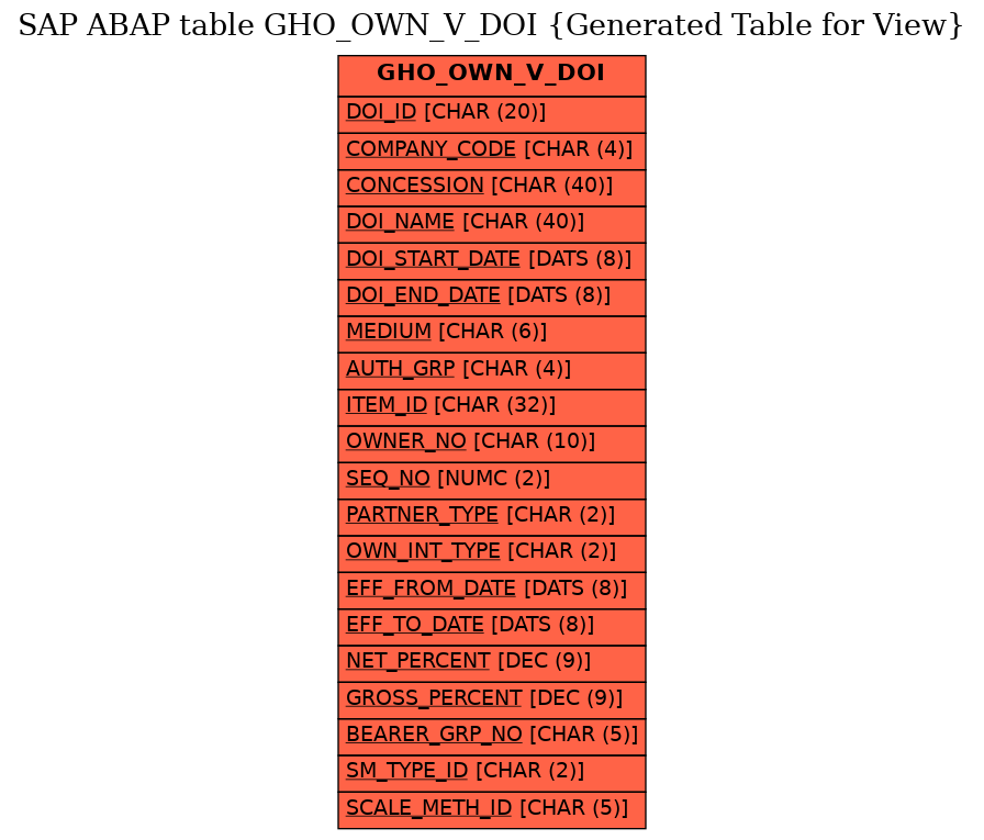 E-R Diagram for table GHO_OWN_V_DOI (Generated Table for View)