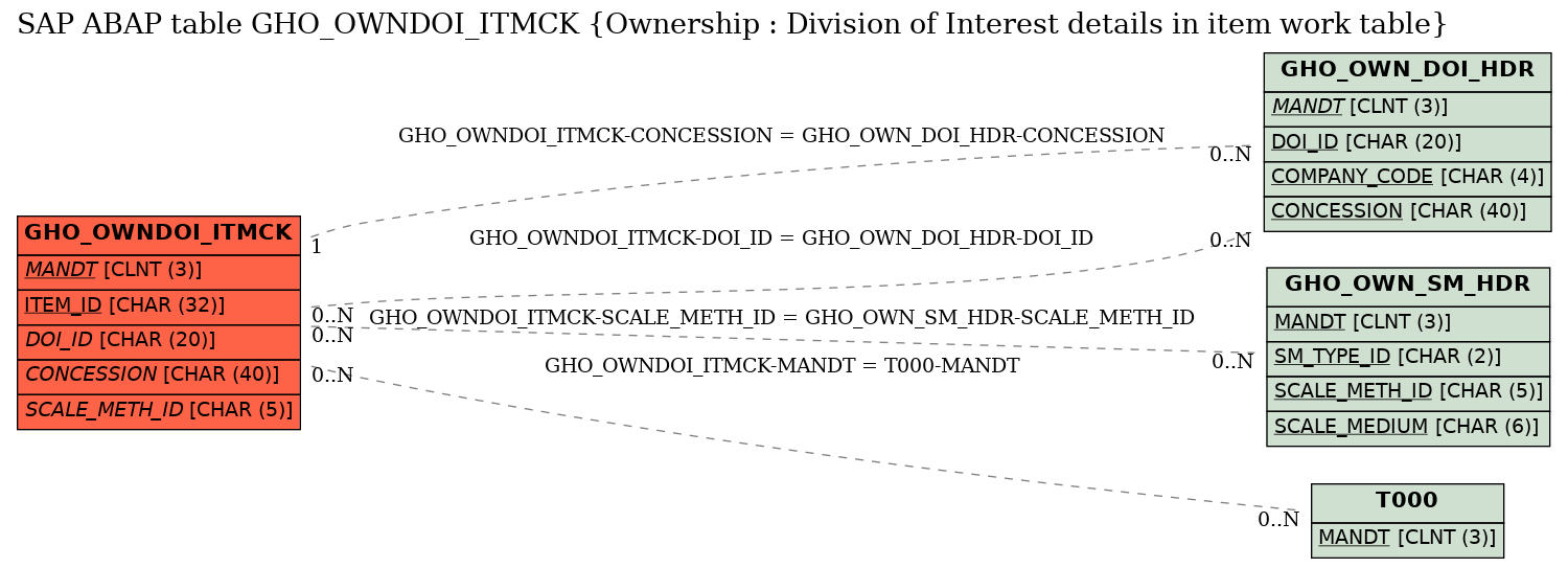 E-R Diagram for table GHO_OWNDOI_ITMCK (Ownership : Division of Interest details in item work table)