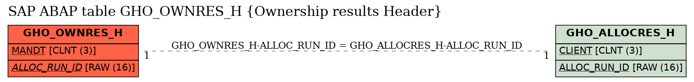 E-R Diagram for table GHO_OWNRES_H (Ownership results Header)