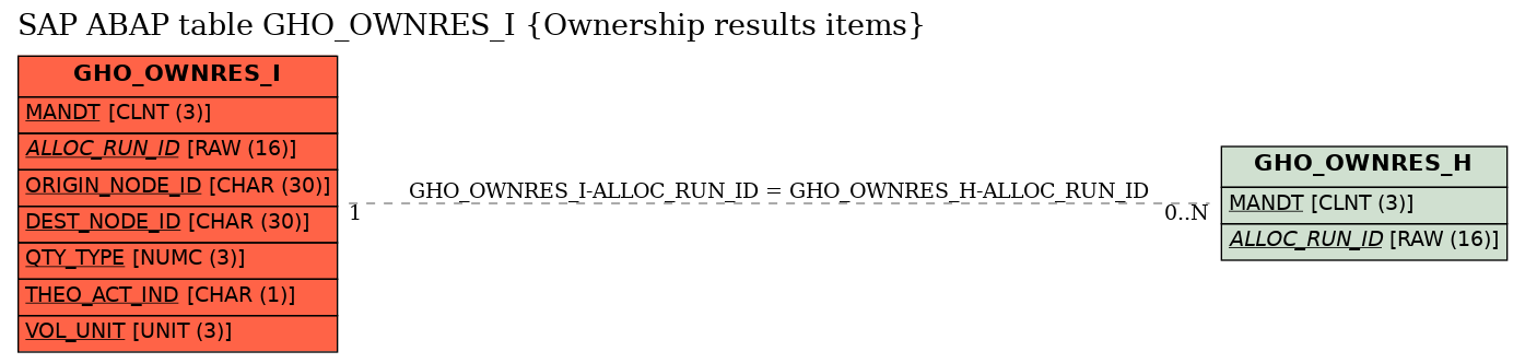 E-R Diagram for table GHO_OWNRES_I (Ownership results items)