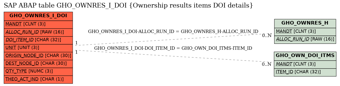 E-R Diagram for table GHO_OWNRES_I_DOI (Ownership results items DOI details)