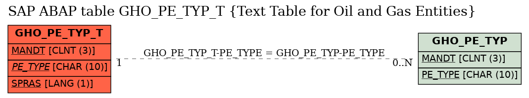 E-R Diagram for table GHO_PE_TYP_T (Text Table for Oil and Gas Entities)