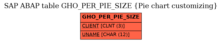 E-R Diagram for table GHO_PER_PIE_SIZE (Pie chart customizing)