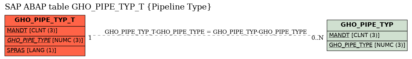 E-R Diagram for table GHO_PIPE_TYP_T (Pipeline Type)