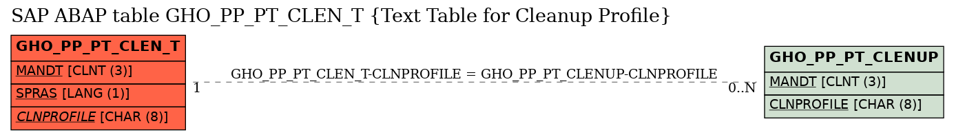 E-R Diagram for table GHO_PP_PT_CLEN_T (Text Table for Cleanup Profile)