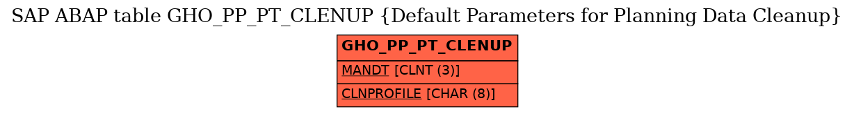 E-R Diagram for table GHO_PP_PT_CLENUP (Default Parameters for Planning Data Cleanup)