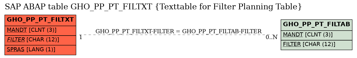 E-R Diagram for table GHO_PP_PT_FILTXT (Texttable for Filter Planning Table)