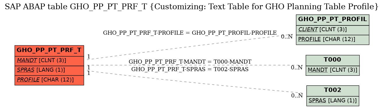 E-R Diagram for table GHO_PP_PT_PRF_T (Customizing: Text Table for GHO Planning Table Profile)