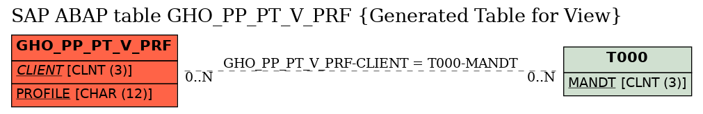 E-R Diagram for table GHO_PP_PT_V_PRF (Generated Table for View)