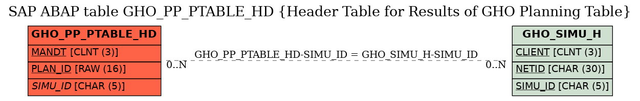 E-R Diagram for table GHO_PP_PTABLE_HD (Header Table for Results of GHO Planning Table)