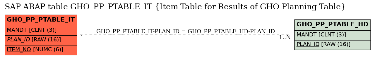 E-R Diagram for table GHO_PP_PTABLE_IT (Item Table for Results of GHO Planning Table)