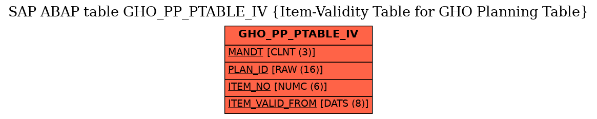 E-R Diagram for table GHO_PP_PTABLE_IV (Item-Validity Table for GHO Planning Table)