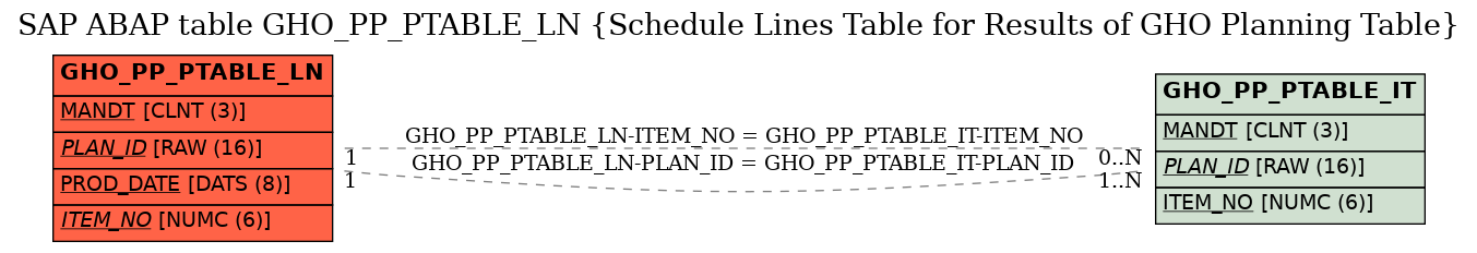 E-R Diagram for table GHO_PP_PTABLE_LN (Schedule Lines Table for Results of GHO Planning Table)