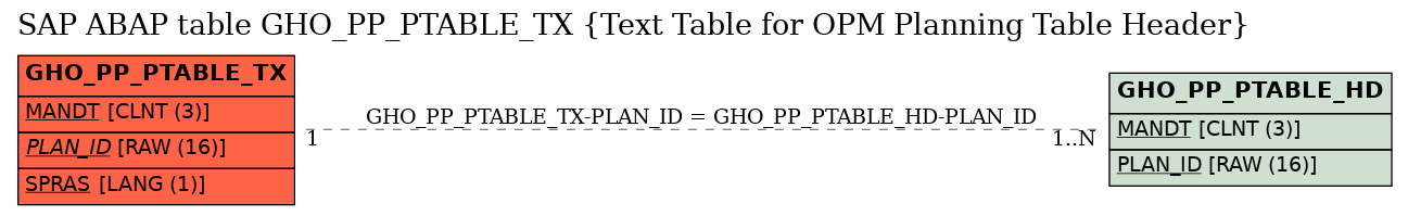 E-R Diagram for table GHO_PP_PTABLE_TX (Text Table for OPM Planning Table Header)