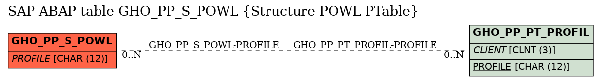 E-R Diagram for table GHO_PP_S_POWL (Structure POWL PTable)