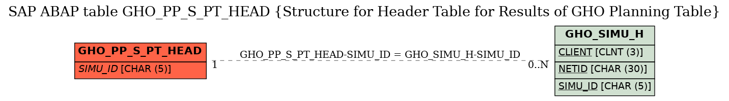 E-R Diagram for table GHO_PP_S_PT_HEAD (Structure for Header Table for Results of GHO Planning Table)