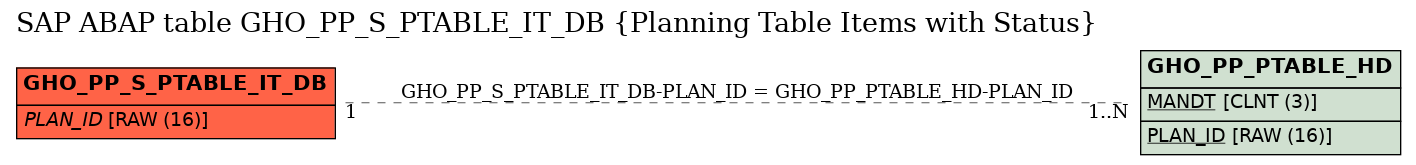 E-R Diagram for table GHO_PP_S_PTABLE_IT_DB (Planning Table Items with Status)