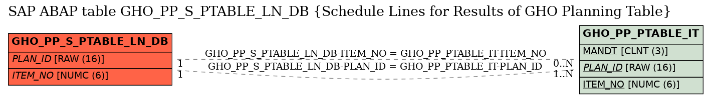 E-R Diagram for table GHO_PP_S_PTABLE_LN_DB (Schedule Lines for Results of GHO Planning Table)