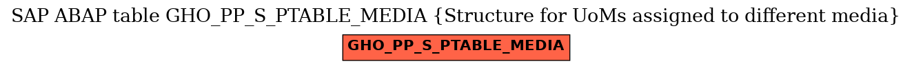 E-R Diagram for table GHO_PP_S_PTABLE_MEDIA (Structure for UoMs assigned to different media)