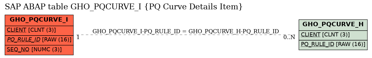 E-R Diagram for table GHO_PQCURVE_I (PQ Curve Details Item)