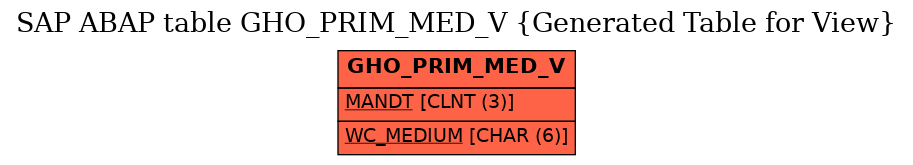 E-R Diagram for table GHO_PRIM_MED_V (Generated Table for View)