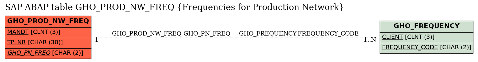 E-R Diagram for table GHO_PROD_NW_FREQ (Frequencies for Production Network)