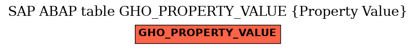 E-R Diagram for table GHO_PROPERTY_VALUE (Property Value)