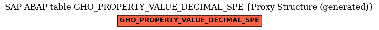 E-R Diagram for table GHO_PROPERTY_VALUE_DECIMAL_SPE (Proxy Structure (generated))