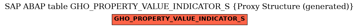 E-R Diagram for table GHO_PROPERTY_VALUE_INDICATOR_S (Proxy Structure (generated))