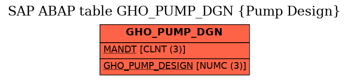 E-R Diagram for table GHO_PUMP_DGN (Pump Design)