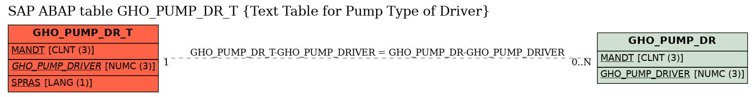 E-R Diagram for table GHO_PUMP_DR_T (Text Table for Pump Type of Driver)