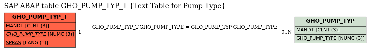 E-R Diagram for table GHO_PUMP_TYP_T (Text Table for Pump Type)