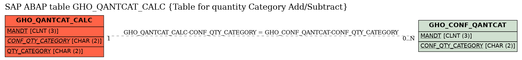 E-R Diagram for table GHO_QANTCAT_CALC (Table for quantity Category Add/Subtract)