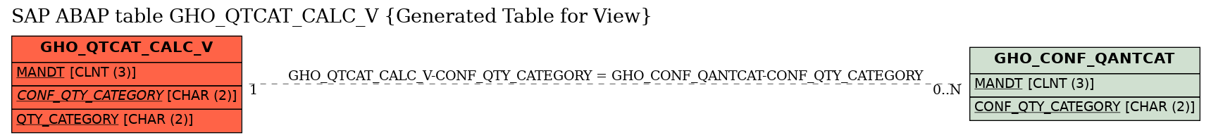 E-R Diagram for table GHO_QTCAT_CALC_V (Generated Table for View)