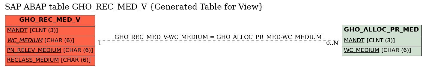 E-R Diagram for table GHO_REC_MED_V (Generated Table for View)