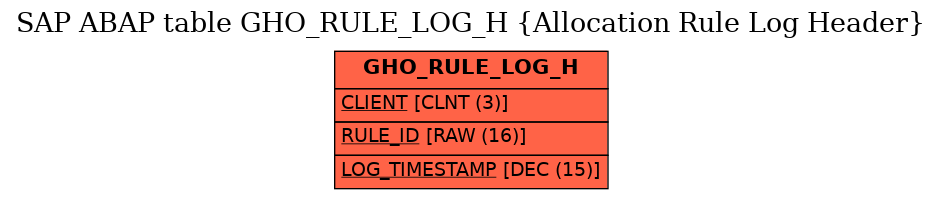 E-R Diagram for table GHO_RULE_LOG_H (Allocation Rule Log Header)