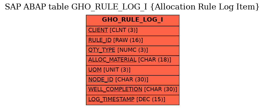 E-R Diagram for table GHO_RULE_LOG_I (Allocation Rule Log Item)