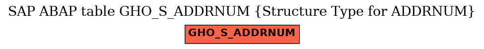 E-R Diagram for table GHO_S_ADDRNUM (Structure Type for ADDRNUM)