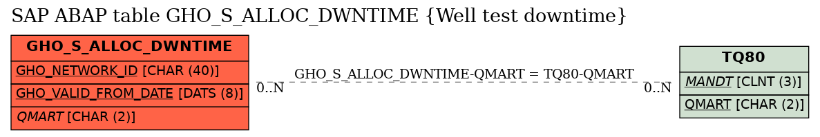 E-R Diagram for table GHO_S_ALLOC_DWNTIME (Well test downtime)