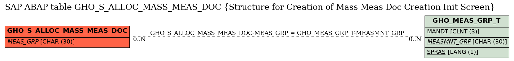 E-R Diagram for table GHO_S_ALLOC_MASS_MEAS_DOC (Structure for Creation of Mass Meas Doc Creation Init Screen)