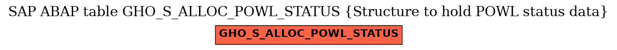 E-R Diagram for table GHO_S_ALLOC_POWL_STATUS (Structure to hold POWL status data)