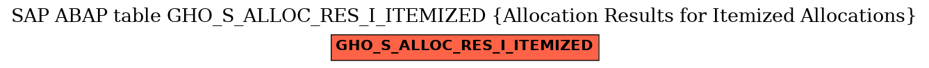 E-R Diagram for table GHO_S_ALLOC_RES_I_ITEMIZED (Allocation Results for Itemized Allocations)