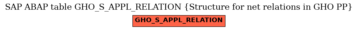 E-R Diagram for table GHO_S_APPL_RELATION (Structure for net relations in GHO PP)