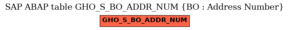 E-R Diagram for table GHO_S_BO_ADDR_NUM (BO : Address Number)