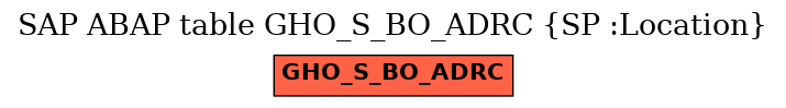 E-R Diagram for table GHO_S_BO_ADRC (SP :Location)