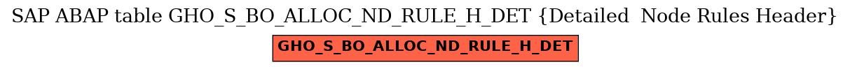 E-R Diagram for table GHO_S_BO_ALLOC_ND_RULE_H_DET (Detailed  Node Rules Header)